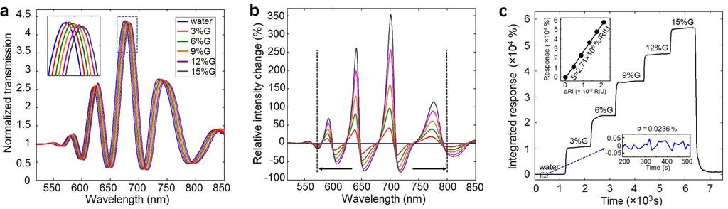 Circular plasmonic interferometer array Broadband sensor response Multispectral sensing method Sensor resolution: 8 10-7 RIU 2 IR I( ) I State-of-the-art nanohole array: 0( ) / I0( ), 1