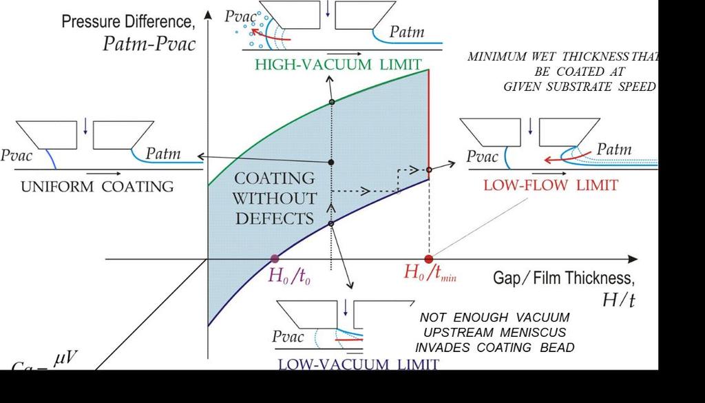 (1) High-vacuum limit: When the coated layer is thicker than the thinnest that can be produced at a fixed gap and substrate speed, i.e. t > tmin in Fig.