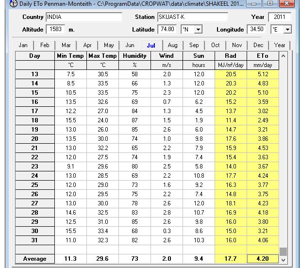 Table.3 Yield reduction at 100 % of critical depletion Yield reductions Stage label A B C D Season Reduction in ETc 0 0 0 0 0% Yield response factor 0.4 1 1.3 0.5 1.