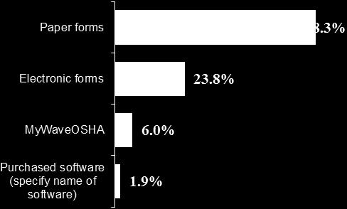 2013 Survey Results: OSHA Compliance & Recordkeeping Employers classified in certain North American Industry