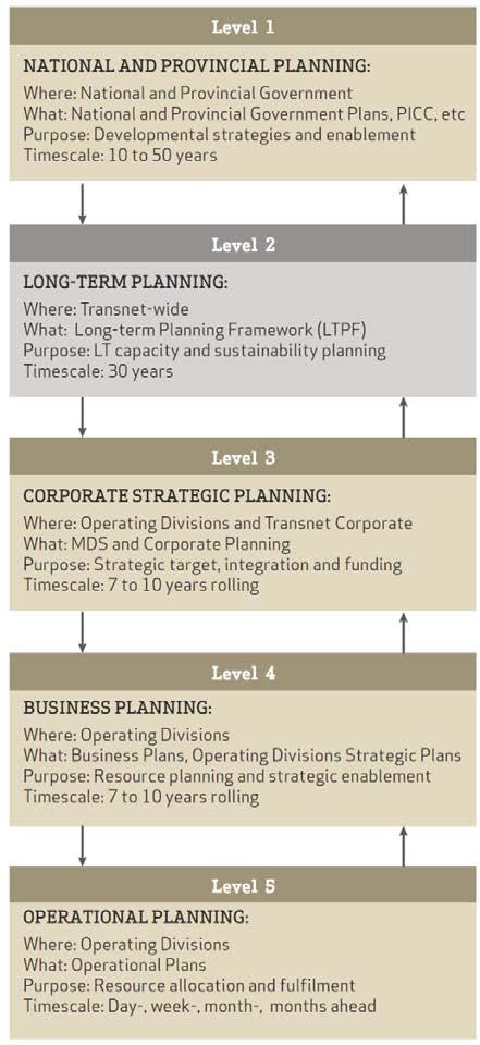5. THE TRANSNET PLANNING HIERARCHY Planning within Transnet occurs at various levels.