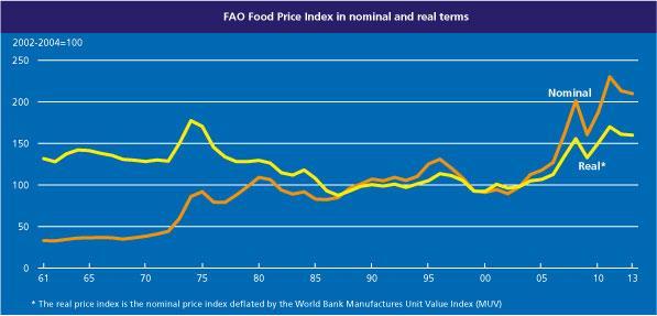 FAO Food Price
