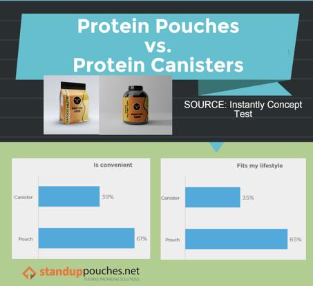 CONCLUSION 9 While protein powder has traditionally been packaged in canisters and similar rigid containers, through this concept test and analysis of purchasing trends, it is clear that today s