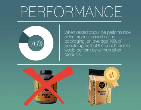 PERFORMANCE 5 PERCEPTION OF PACKAGING CPG companies understand the importance packaging plays in consumers overall impression of a product and their