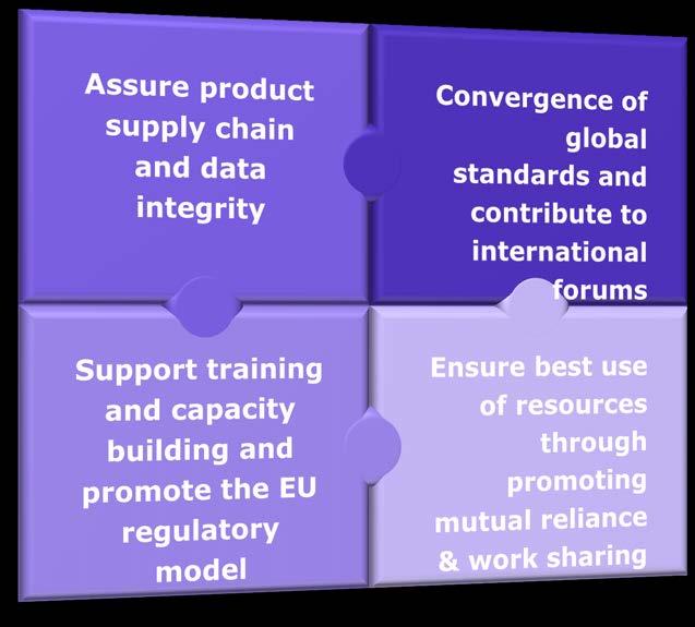 Network Strategy to 2020: Contributing to the Global Regulatory Environment The EU strategy is built on 4 pillars, includes Contributing to the global regulatory environment Enhancing