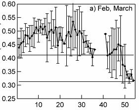 Fig 8. Temporal evolutionof post-fire albedo for different seasons.