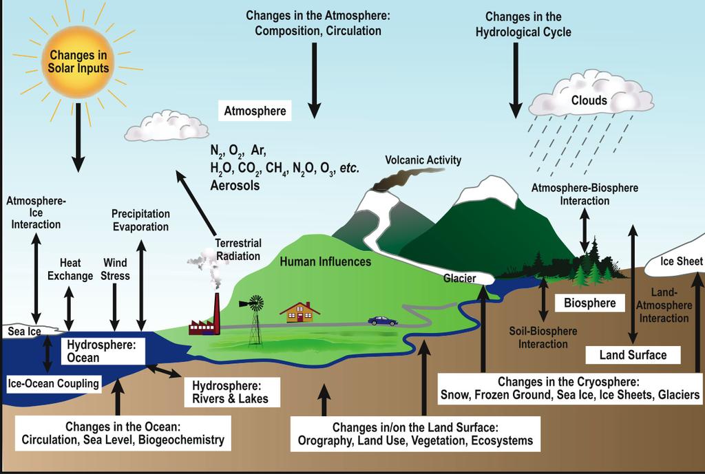 The Climate System How do we simulate this?