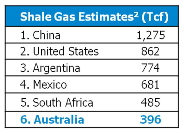 FACT: Australia has enormous natural gas potential Darwin Santos assets LNG processing plant Western Australia 1 Eastern Australia 1 298 159 235 8 120 Conventional Unconventional 457 tcf Perth