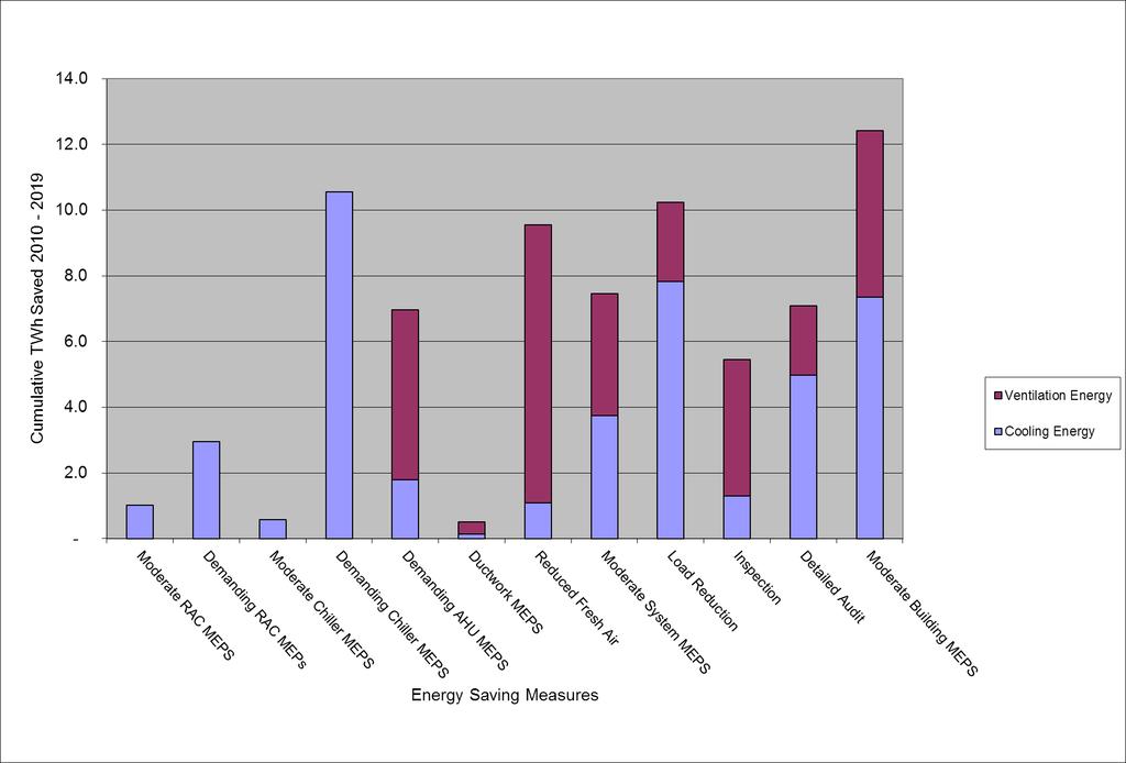 Figure F4: Estimated potential energy savings from implementing