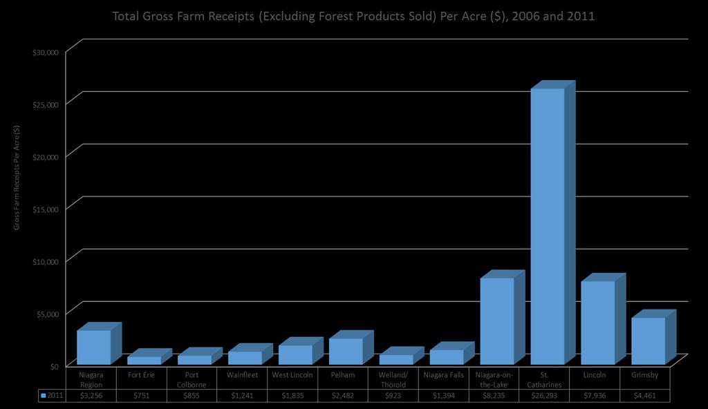 the Region. It is second only to St. Catharines (Figure 12), where the high gross farm receipts per acre are related to the amount of greenhouse acreage that exists in that municipality.