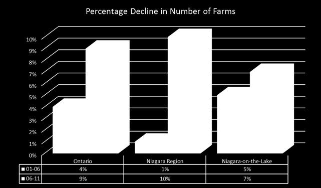 Number of Farms Over time the number of farms has been dropping in Niagara-on-the-Lake (Figure 4), although the decline
