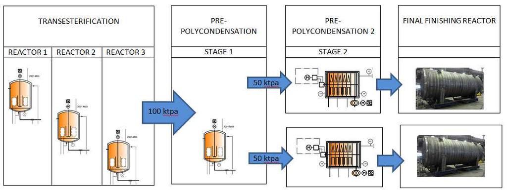 Non-phosgene Polycarbonate Technology