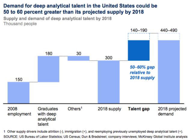 There is great demand for data analysis expertise Source: McKinsey Global Institute, Big data: the next