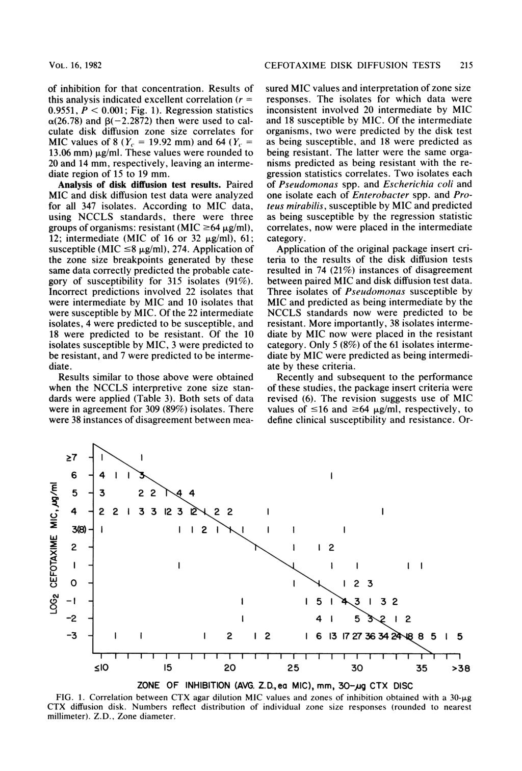 VOL. 16, 1982 CEFOTAXIME DISK DIFFUSION TESTS 215 of inhibition for that concentration. Results of this analysis indicated excellent correlation (r = 0.9551, P < 0.001; Fig. 1).