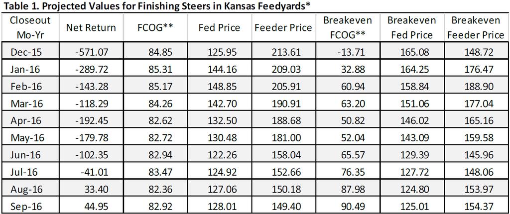 Historical and Projected Kansas Feedlot Net Returns (as of 1/8/16 ) (http://www.agmanager.