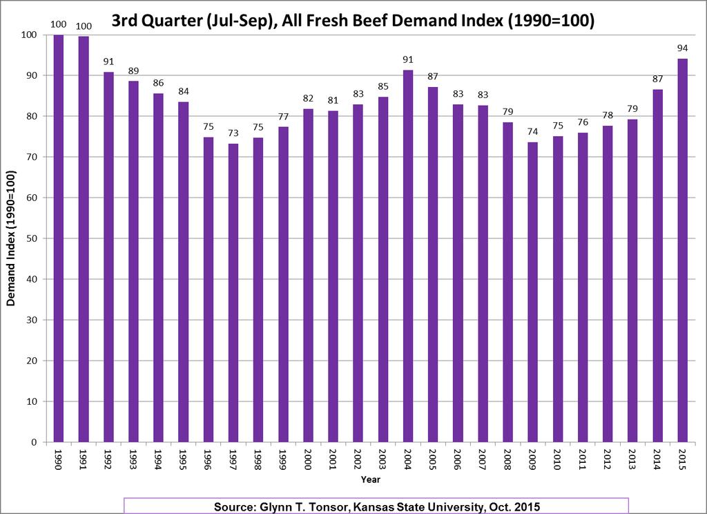 Q3.2015 = +8.7% Yr-over-Yr increases in 20 of last 21 quarters! Q3.2015: Per Capita Consumption = +2.44% (Year-over-Year) Real All Fresh Beef Prices = +5.