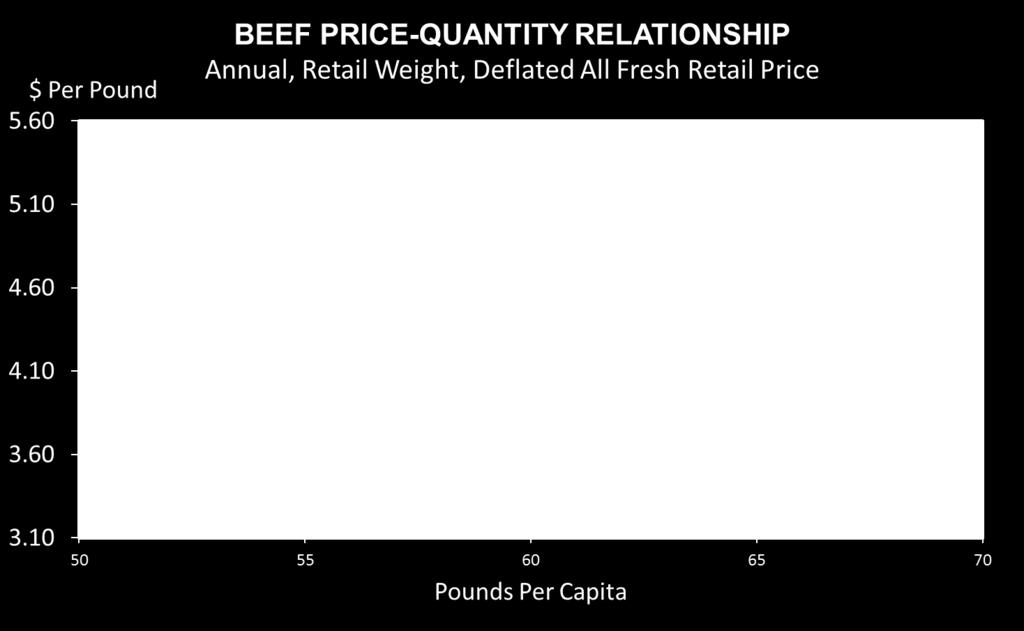 2016 55.7 lbs per capita & -6.2% All Fresh Price = -3.