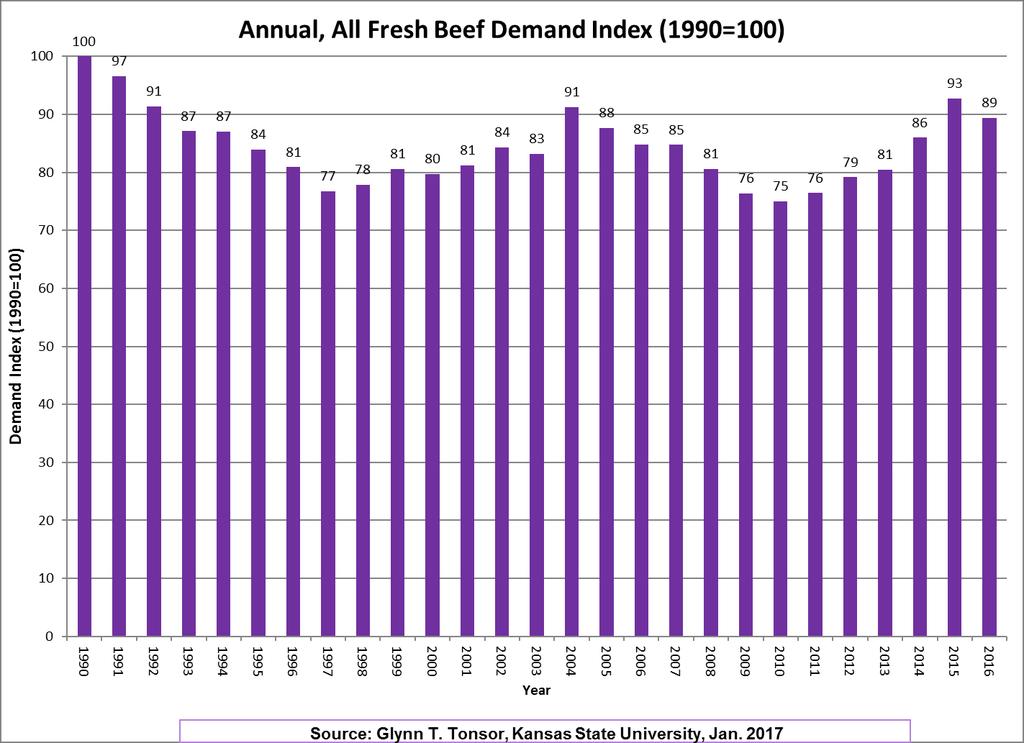 2016: Per Capita Consumption = +2.6% (Year-over-Year) Real All Fresh Beef Prices = -3.