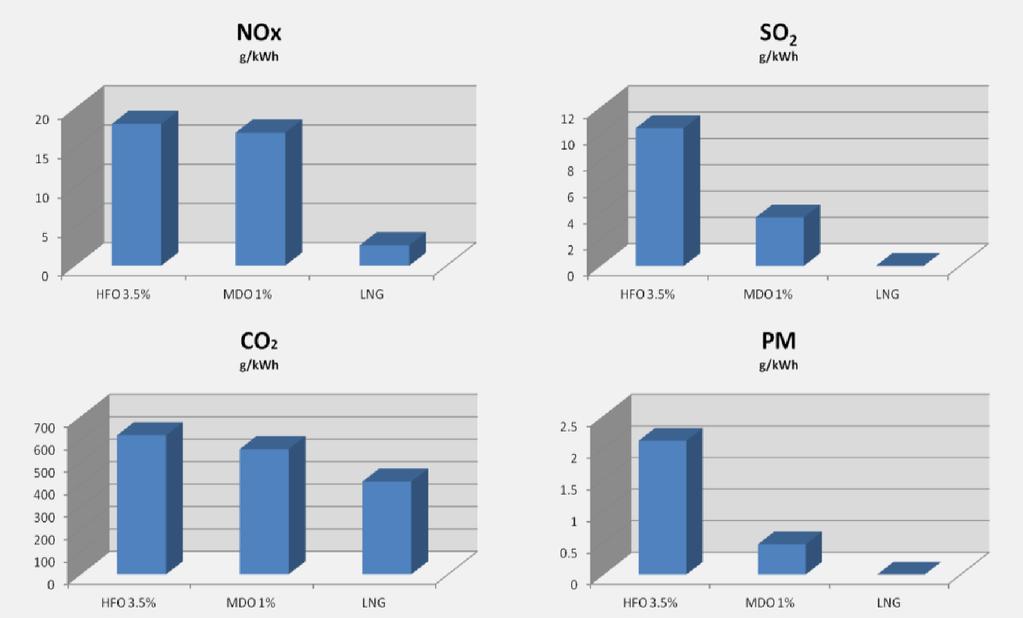 LNG LNG as fuel Environmentally friendly fuel with low sulphur content SOx and PM emissions are negligible NOx