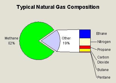 Constituent: Methane (CH4) Other hydrocarbons (ethane C2H6, propane