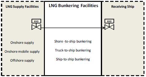 LNG Supply Bridge shore and ship regulation