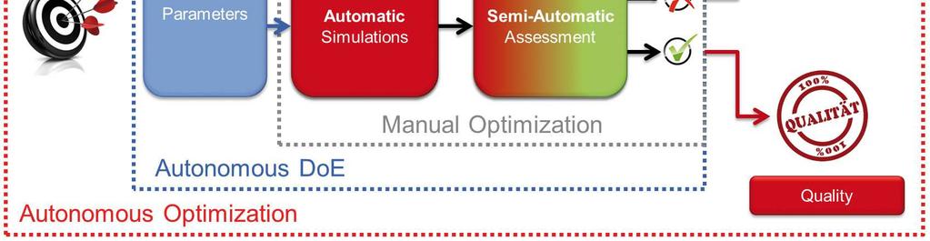 a solution with which they are satisfied. This step-by-step approach can be described as 1-dimensional, manual optimization (Figure 2). Fig.