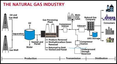 The Natural Gas Industry http://www.eia.doe.
