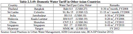 II. 1)Yangon situation A) WATER SUPPLY Main challenges (2/2): 6) Low Water Tariff: Compared with other countries, the water tariff of YCDC for domestic users is too cheap.