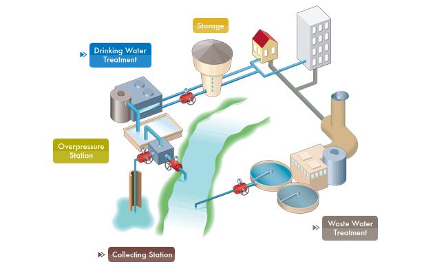 I. Water management: general perspective The main goals of urban water and waste water management are : provide clean water to inhabitants remove wastewater from users to prevent unhygienic