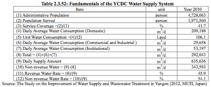 II. 1)Yangon situation A) WATER