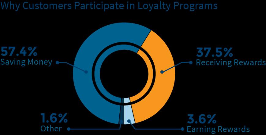 A 2014 study ii by Technology Advice, a business research company, found that of 3,162 loyalty program users they surveyed, 82% of them were more likely to shop at stores that offered some type of