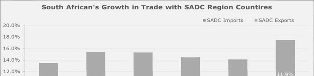 overall upward trend in regional and cross border trade between South Africa and its SADC partners.