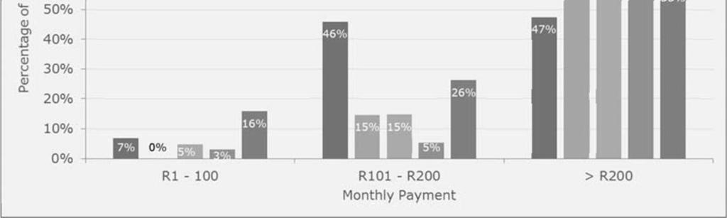 Monthly cost of travel 2013 Source: (Statistics South Africa, 2013) A1.