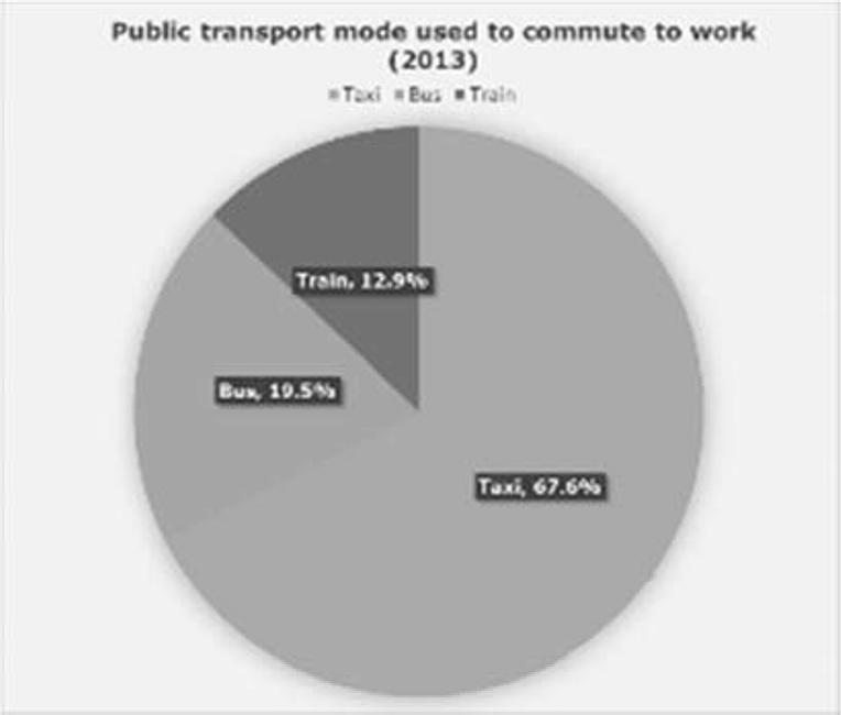 used to commuto to work (2013) Source: DoT (2003); Source: Stats SA (2013); Figure 10 demonstrates little change in the public transport modal split between the years of 2003 2013.