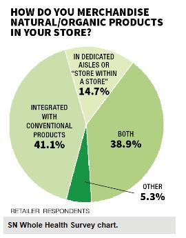 Shopper Insights: Organics From a total department perspective, more retailers are integrating their organic products.
