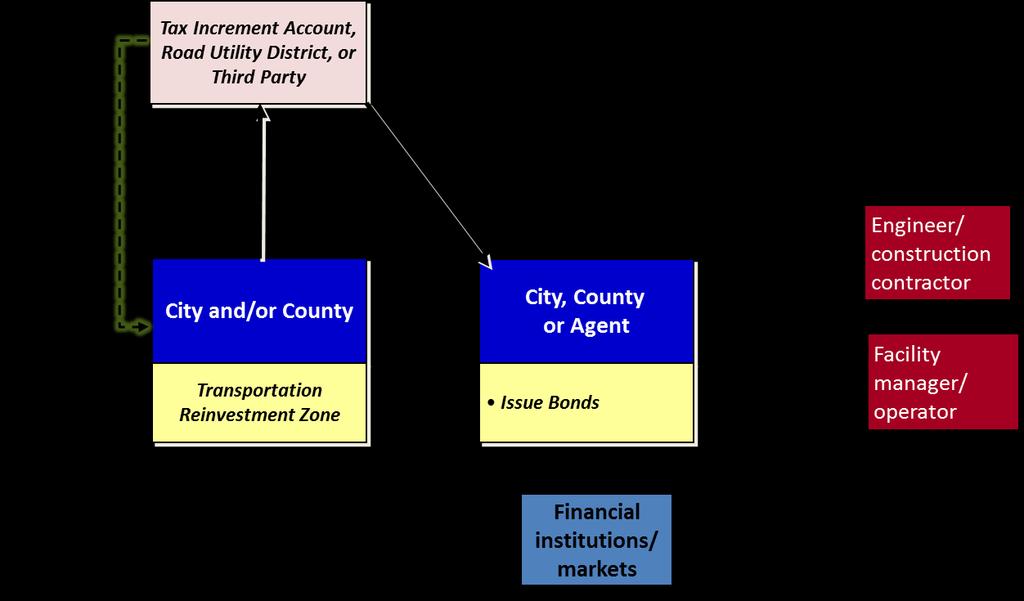 Figure 2. Flow of Funds in a TRZ: How It Works. 5 TRZs are similar to tax increment financing but still fundamentally different.