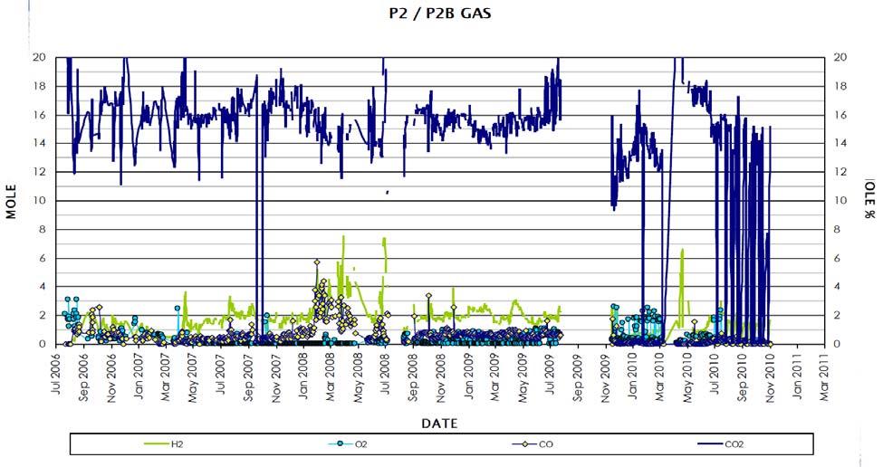 Conklin THAI Project P2 and P2B production plot P2 P2B Figure 5: Performance of the Whitesands THAI Pilot, pair A2-P2 (produced gas composition and oil production).