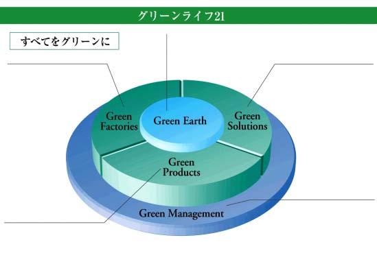 Environmental Vision Green Life 21 Focused on the Green Realization of zero-emission facilities Green Products development contributing to environment Green Life 21