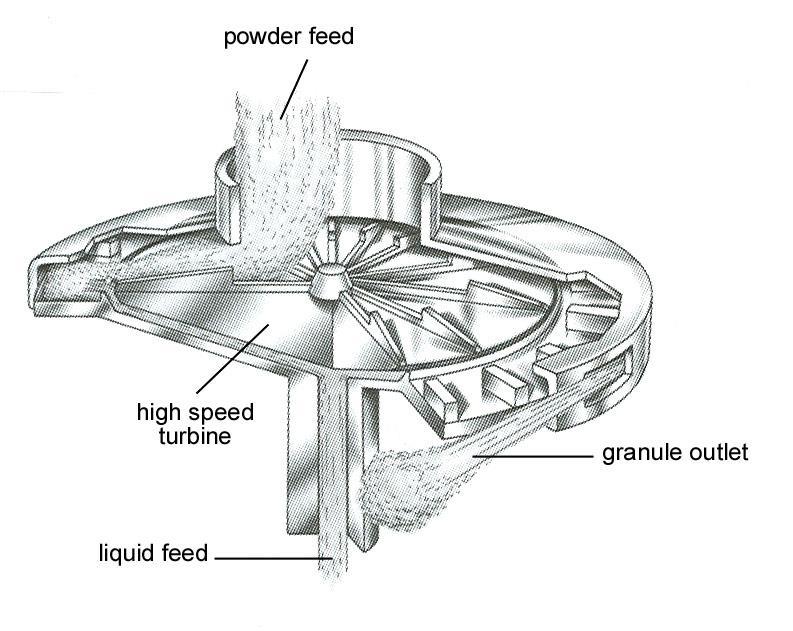 INTRODUCTION particle movement required for continuous processing is obtained via an angled air flow [16].