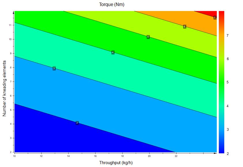 CHAPTER 1 Figure 3: Contour plot for torque as a function of throughput (kg/h) and number of kneading elements.