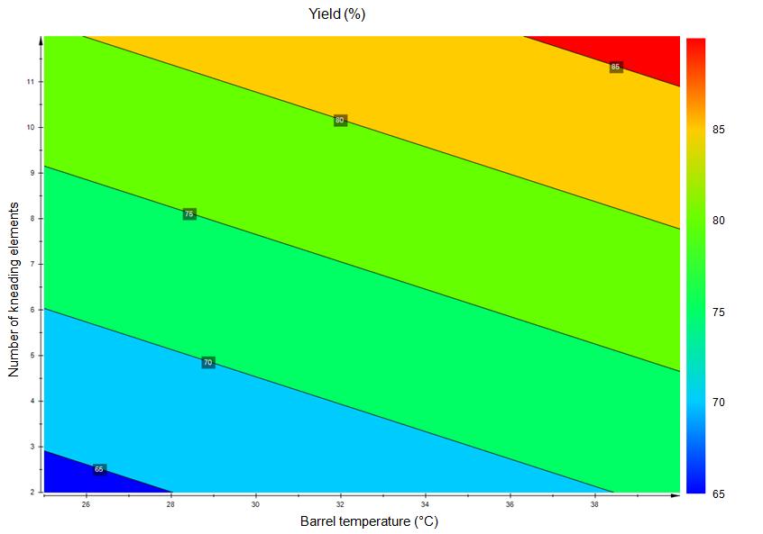 CHAPTER 1 Figure 5: Contour plot for yield (150-1400µm) of milled granules as a function of barrel temperature ( C) and number of kneading elements.