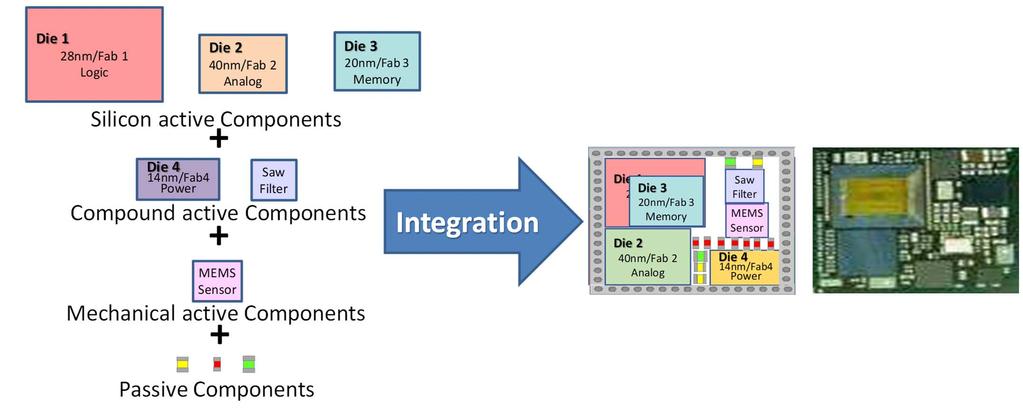 Heterogeneous System Integration Heterogeneous by material,