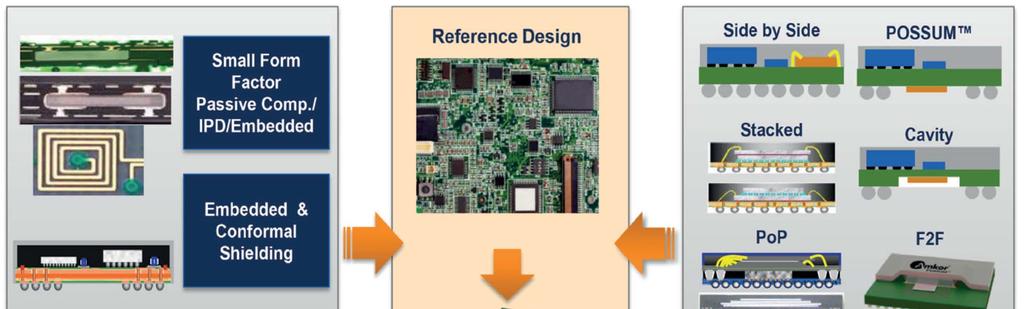 SiP Reference Design With