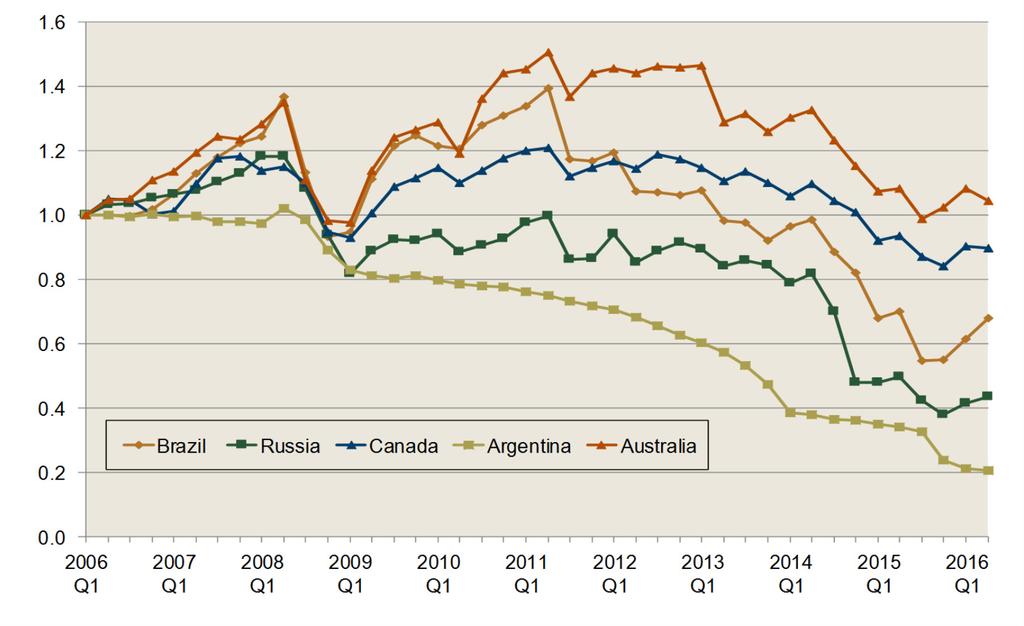 Argentina s 2015/16 projected corn production of 28 MMT represents a 2% decrease from 2014/15. Yet, 2016/17 corn production is projected to increase to 36.