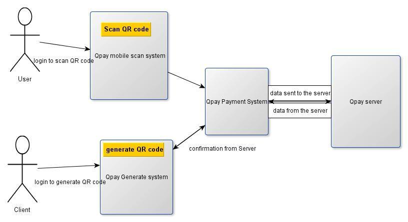 5.3 System Flowchart Fig 3: System flow diagram Start: the whole action starts User arrives: the user arrives at the point of sale to purchase the goods.