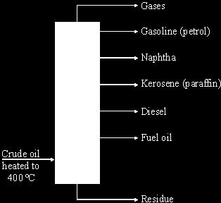 Q6. Crude oil is the source of many useful materials. Crude oil is separated into fractions by fractional distillation. (a) Describe how the naphtha fraction separates from the other fractions.
