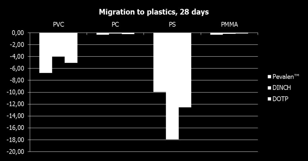 Migration to plastics Pevalen has comparable migration to plastics Pevalen high