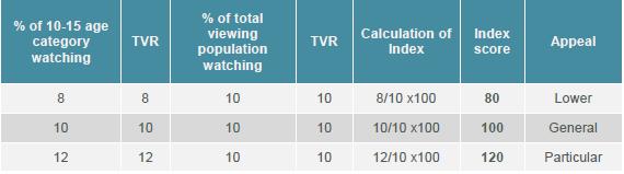 Calculation The index score for a programme can be calculated by dividing the TVR of the age category relevant to the restriction (e.g. under 18 restrictions use BARB age category 10-15), by the TVR for all viewers and multiplying it by 100.