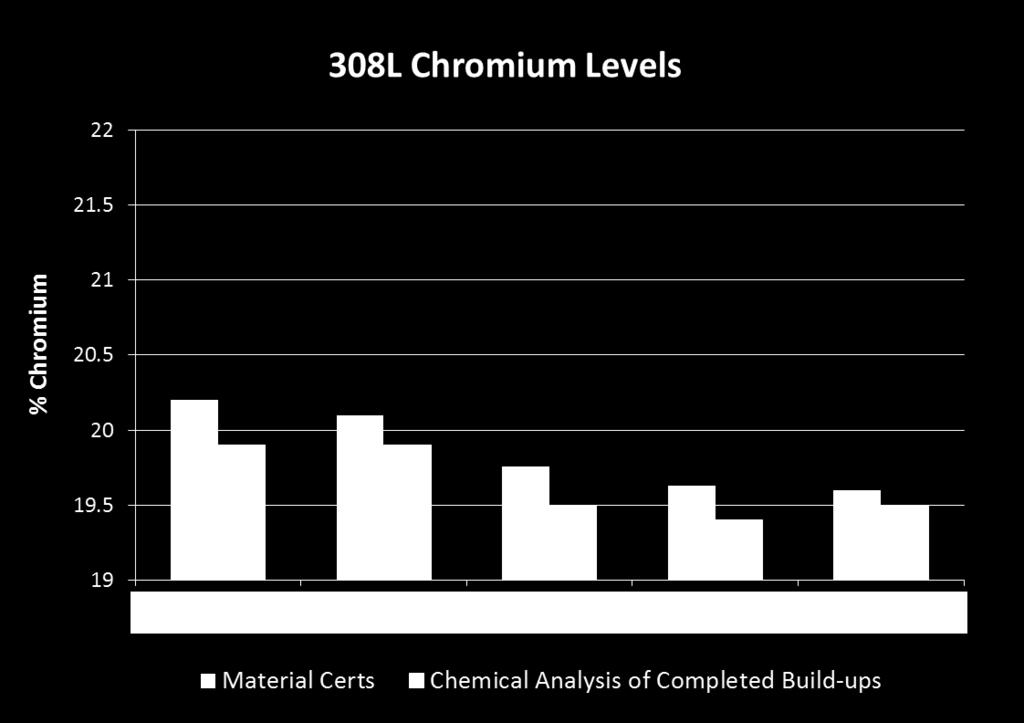 Effect of Chromium Strong correlation between chromium level and porosity level Chromium affects the solid solubility of nitrogen Nitrogen that cannot