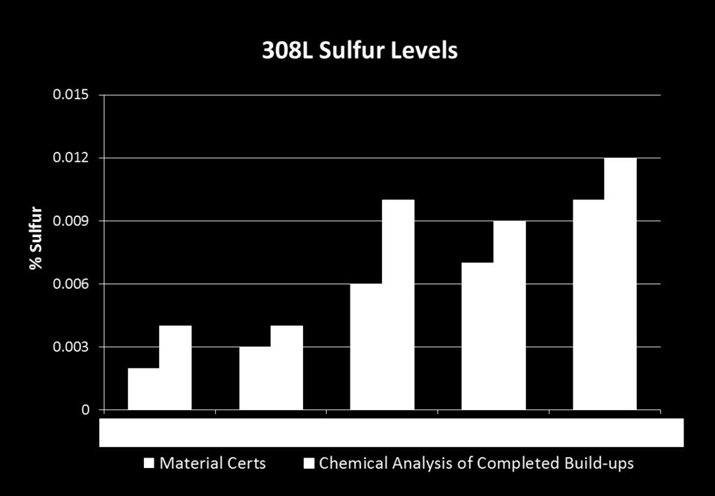 Effect of Sulfur Strong correlation between sulfur level and porosity level Surface-active element that